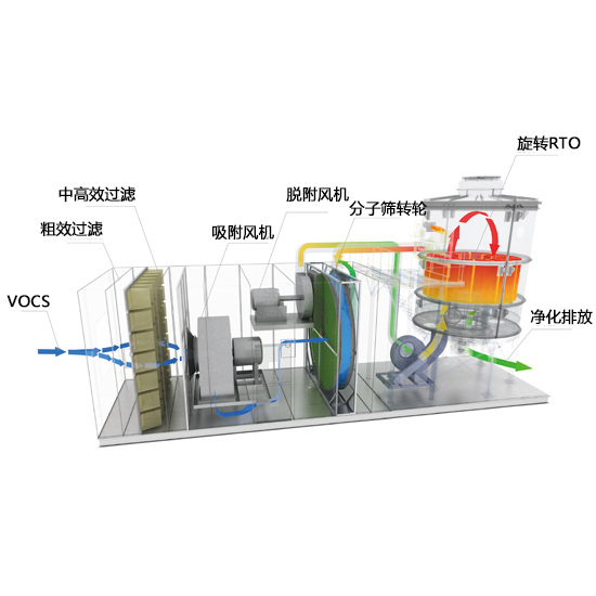 分子筛转轮+RTO组合 分子筛转轮+RTO组合